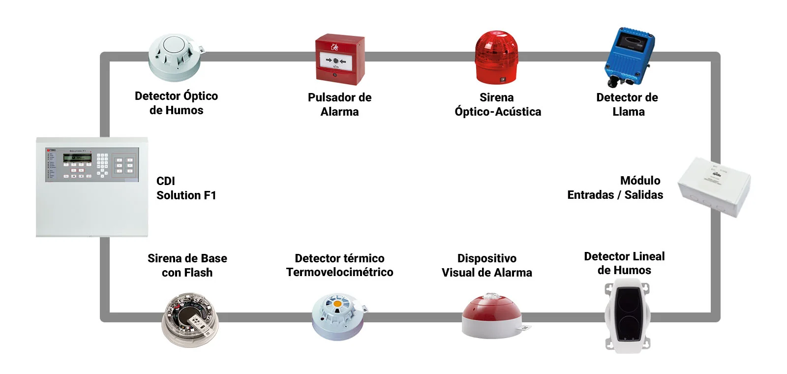 Esquema de un sistema de detección de incendios: central, detectores, pulsadores y sirenas